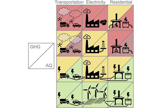 Greenhouse-gas, air-pollutant sources