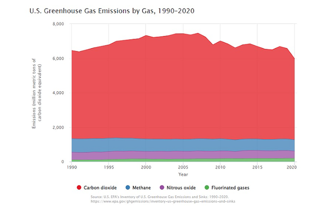 Greenhouse gas emission graph by gas type