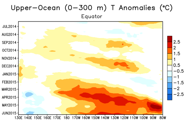 Upper-ocean temperature anomalies