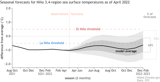 Multiple line graphs showing range of sea surface temperature forecasts for coming months