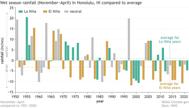 Bar graph of wet season rainfall in Honolul compared to the long-term average
