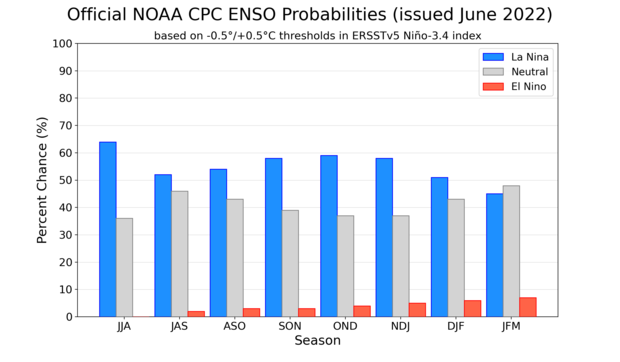 Bar chart showing probability for each ENSO outcome through the coming winter
