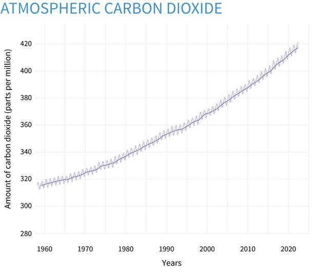 Climate Change: Carbon Dioxide | NOAA Climate.gov