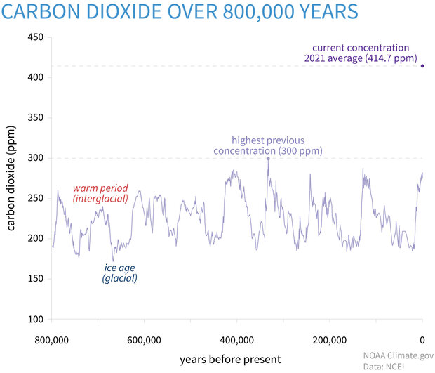 ClimateDashboard-atmospheric-carbon-dioxide-image-20220616-1400px_0.jpg