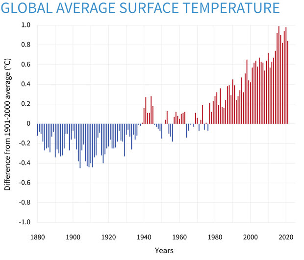 Climate Change: Global Temperature | NOAA Climate.gov. Temperatures have progressively increased over the past 140 years.