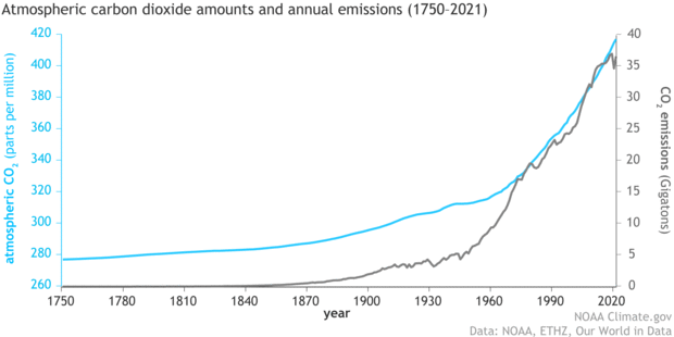 Line graph showing simultaneous increase of annual carbon emissions and global atmospheric carbon dioxide concentration