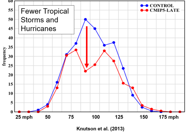 line graph of wind distribution for Atlantic hurricanes now and in the future