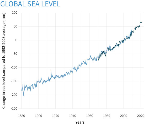 שינויי אקלים: מפלס הים העולמי | NOAA Climate.gov