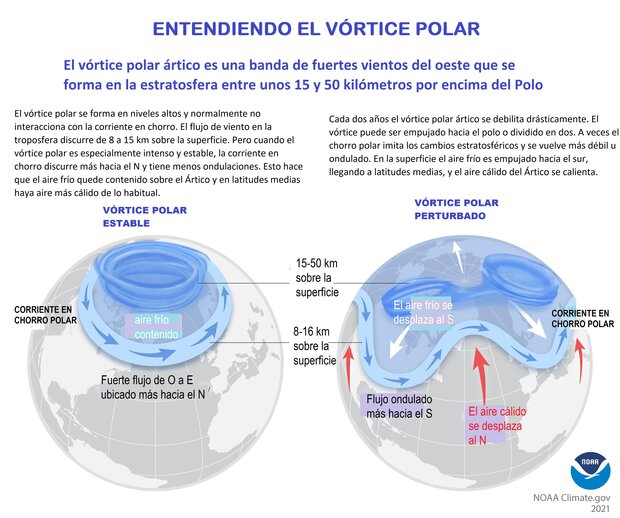 Spanish translation of polar vortex diagram
