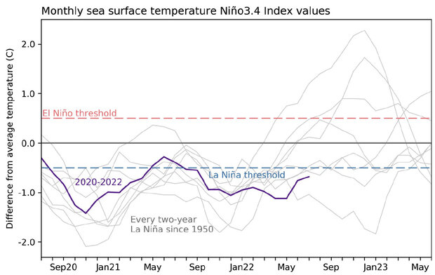 Line graph showing sea surface temperature over time for all previous two-year La Niña episodes