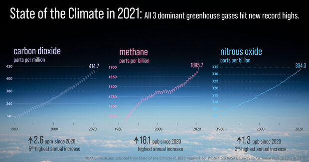 Infographic showing greenhouse gas levels over time overlaid on an astronaut photo of Earth's limb