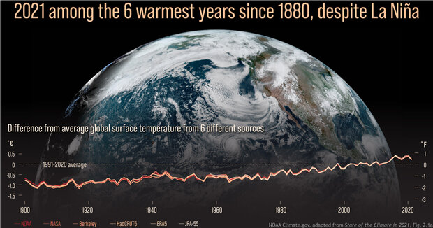 Satellite image of Earth with an overlay showing increases in global average temperature since 1880