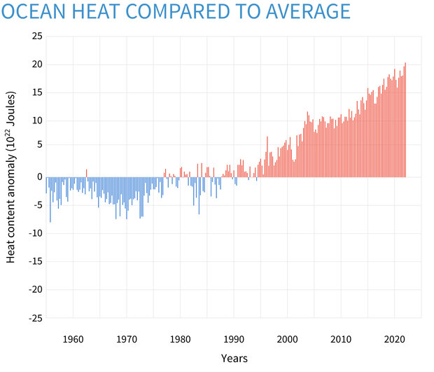 Energia térmica sazonal (3 meses) nos 700m superiores do oceano em comparação com a média de 1955-2006