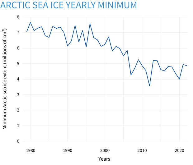ClimateDashboard_Arctic-sea-ice_graph_20221018_1400px.jpg