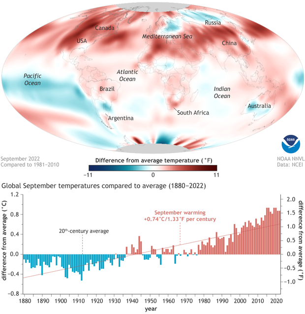 Global map of September 2022 temperature anomalies with a bar graph below the map showing temperature anomalies each September from 1880-2022