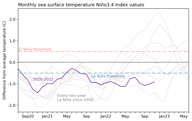 graph showing sea surface temperature in Nino-3.4 region