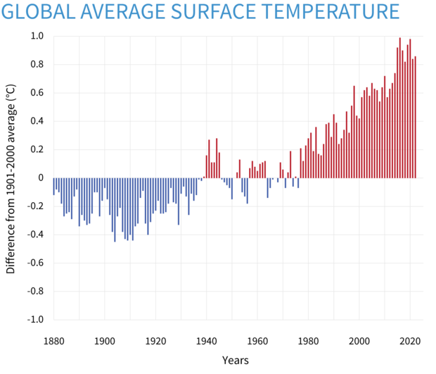 The efforts made in recent years to build sustainable infrastructure resulted in low average surface temperature in 2020. 