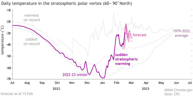Line graph of temperatures in the upper stratosphere 