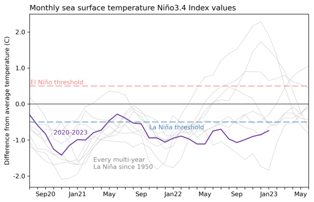 graph showing the evolution of the Niño-3.4 Index from 2020–2023