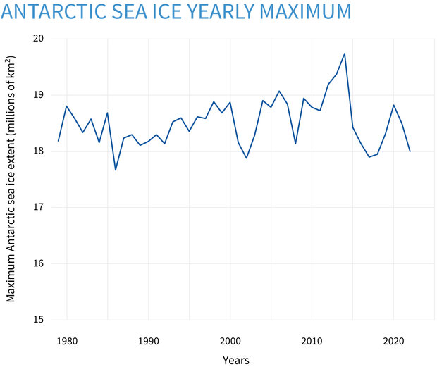 https://www.climate.gov/sites/default/files/styles/full_width_620_original_image/public/2023-03/ClimateDashboard-Antarctic-sea-ice-winter-maximum-graph-20230307-1400px.jpg?itok=I9czOFwT