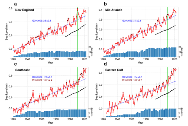 Sea level rise graphs