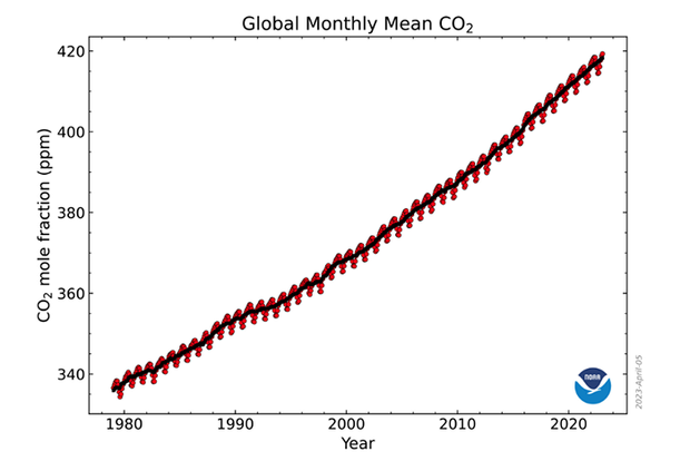 Carbon dioxide graph