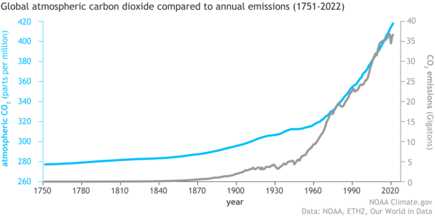 CO2_emissions_vs_concentrations_1751-2022.png