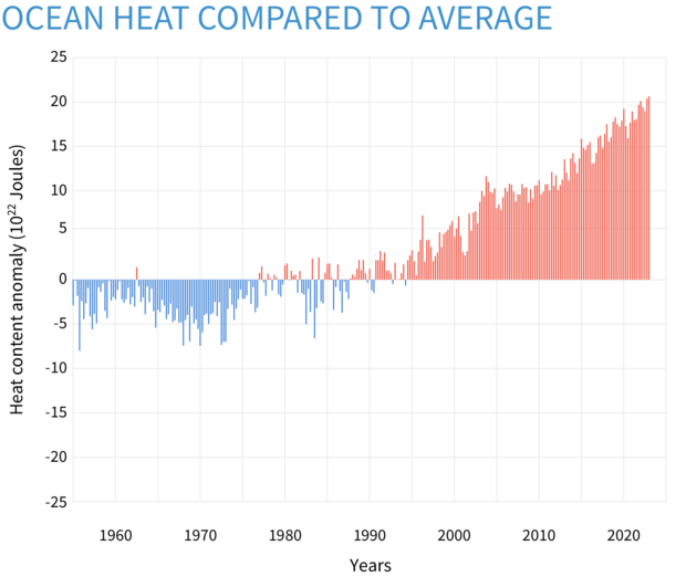 ClimateDashboard-ocean-heat-content-graph-20230614-1400px.png