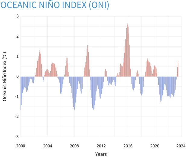 Graph of seasonal ONI values