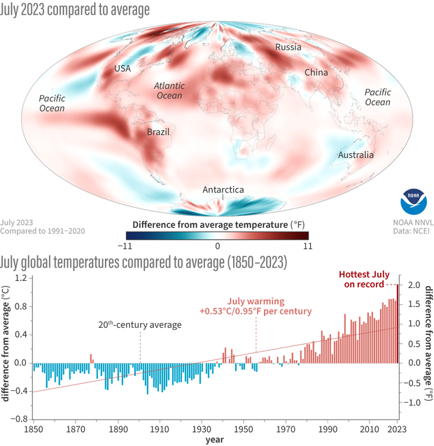 Combo image of a global map of July temperature patterns and a bar graph of July anomalies each year since 1850