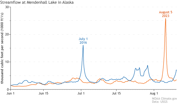 Line graphs of the peak streamflow during the previous record-high flood, in 2016, and the much bigger peak flow during the August 2023 event