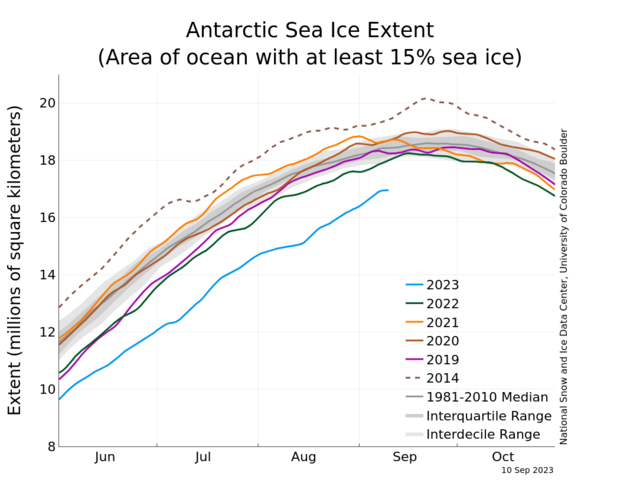 Graph of daily Antarctic sea ice extent in 2023 compared to other low-ice years