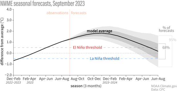 Line graph of NMME model forecasts for ENSO for the September 2023 outlook. Black line is surrounded by a gray and light gray color indicating the spread. Forecast is for El Nino through winter 2023-2024.