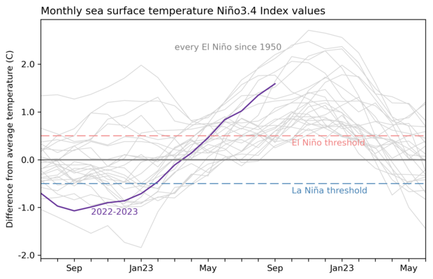 line graph showing Nino-3.4 temperature anomaly