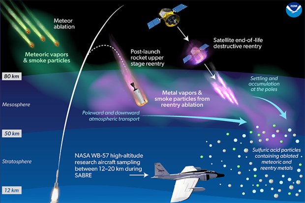 Schematic of reentry particles