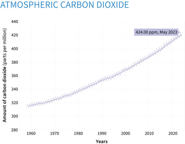 Global Carbon Dioxide from the Climate Dashboard for Climate Highlights of 2023