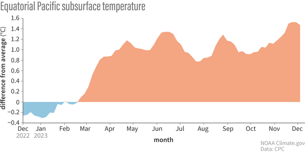graph showing amount of warmer-than-average water under surface of Pacific Ocean