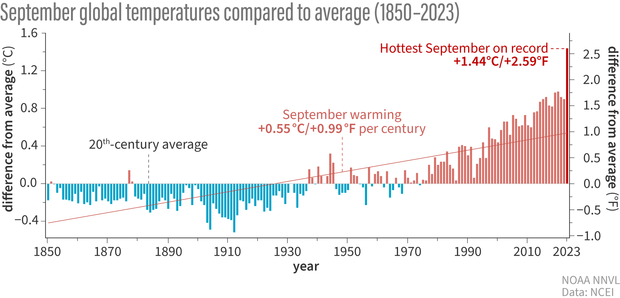 A bar graph of September 2023 temperatures compared to average from 1850-2023.