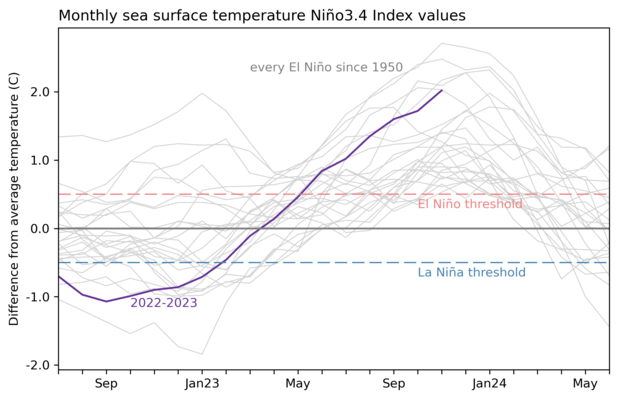 graph showing Nino-3.4 temperature anomaly