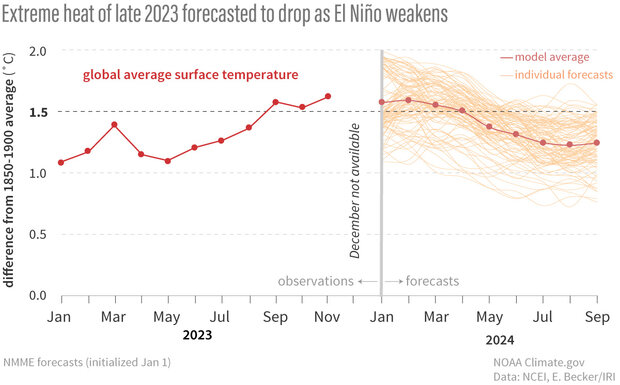 What's in a number? The meaning of the 1.5-C climate threshold