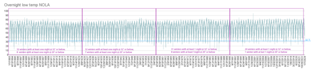 Graph of minimum temps
