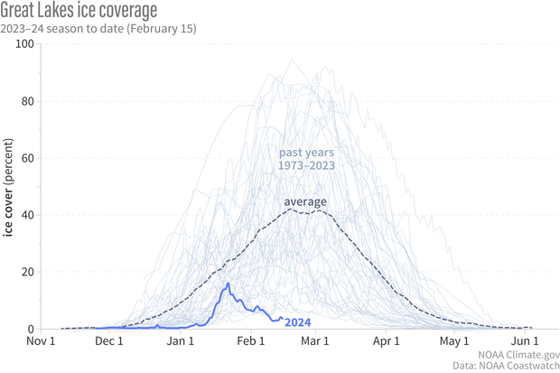 Graph of Great Lakes ice coverage Feb 15 2024