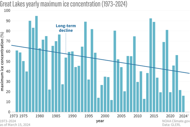 Great Lakes yearly max ice (1973-2024)