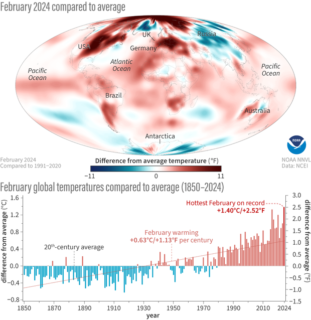 Combination graphic with a global map of temperature patterns above a bar graph
