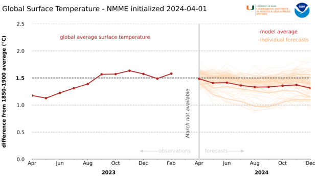 graph showing NMME forecast for global average temperature