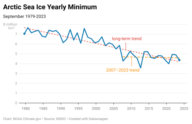 Arctic sea ice September minimum trend graph