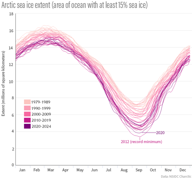 Graph of Arctic sea ice extent, January 1979 to April 2024