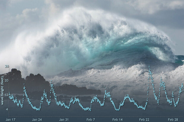 Wave height time series overlain on photo