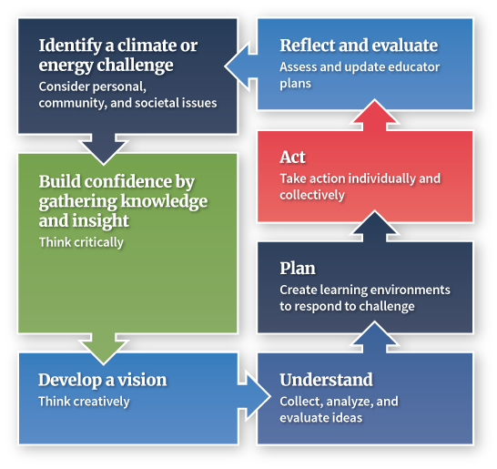 critical thinking critical pedagogy and climate change education