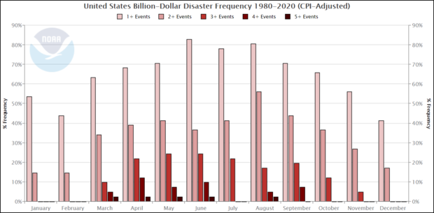 Bar chart showing the number of months over time with multiple billion-dollar disasters
